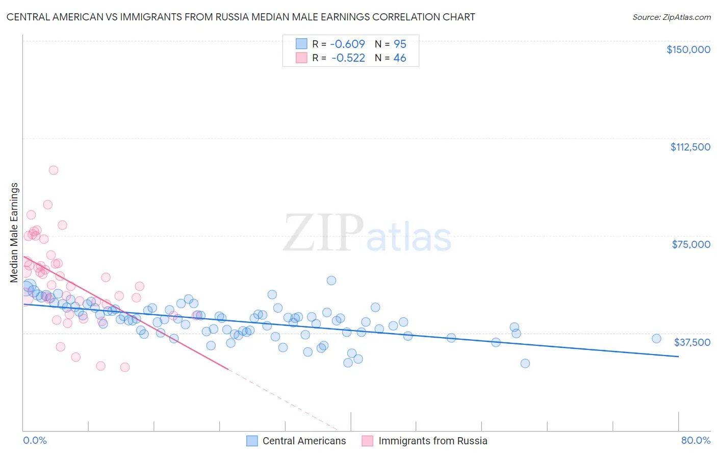 Central American vs Immigrants from Russia Median Male Earnings