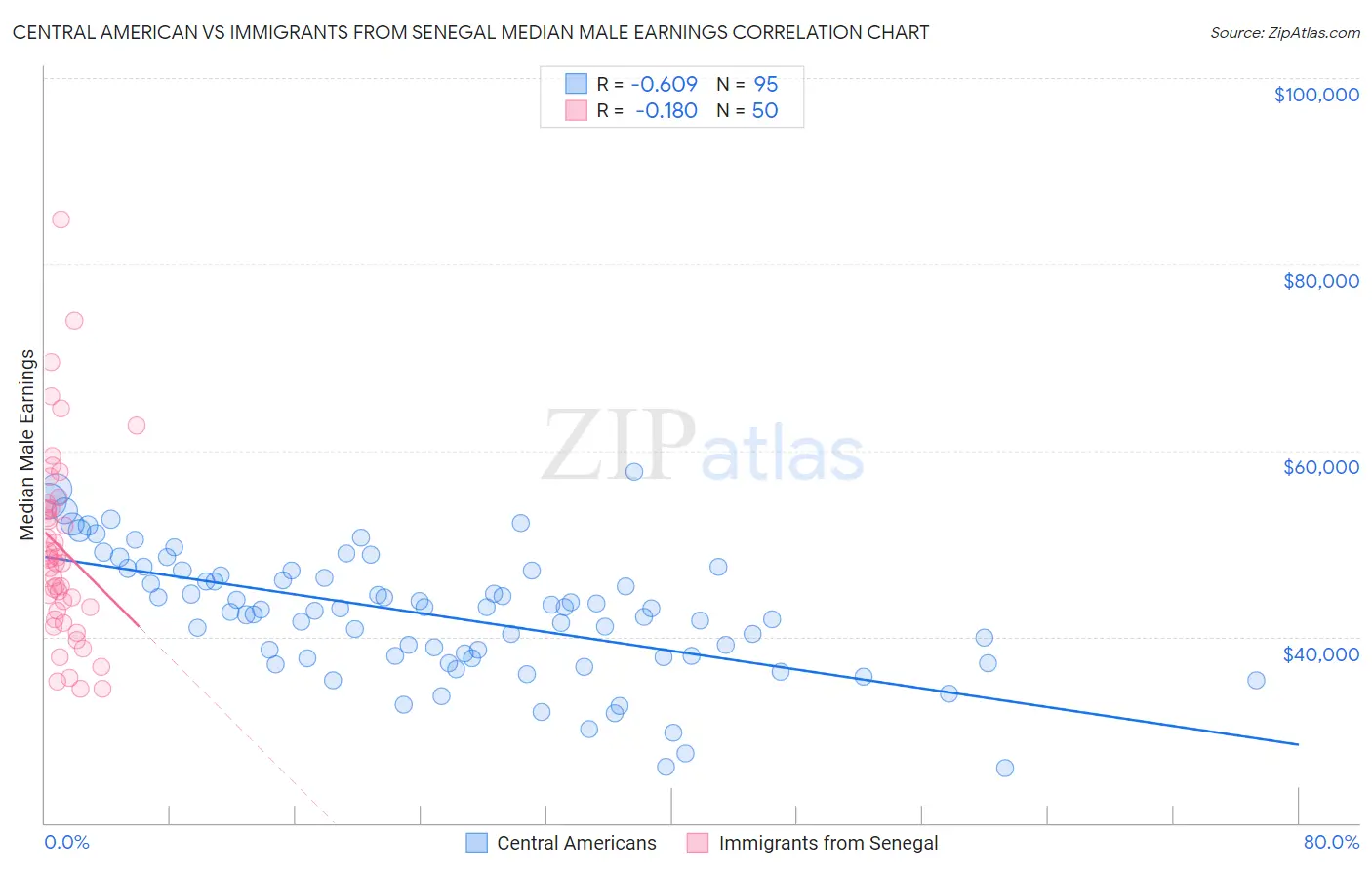 Central American vs Immigrants from Senegal Median Male Earnings