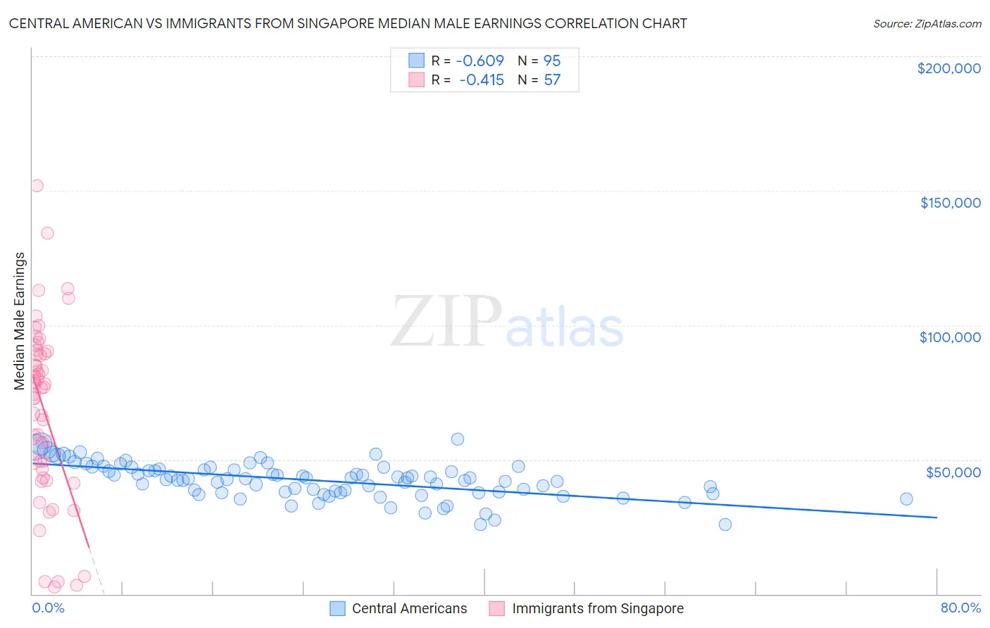 Central American vs Immigrants from Singapore Median Male Earnings