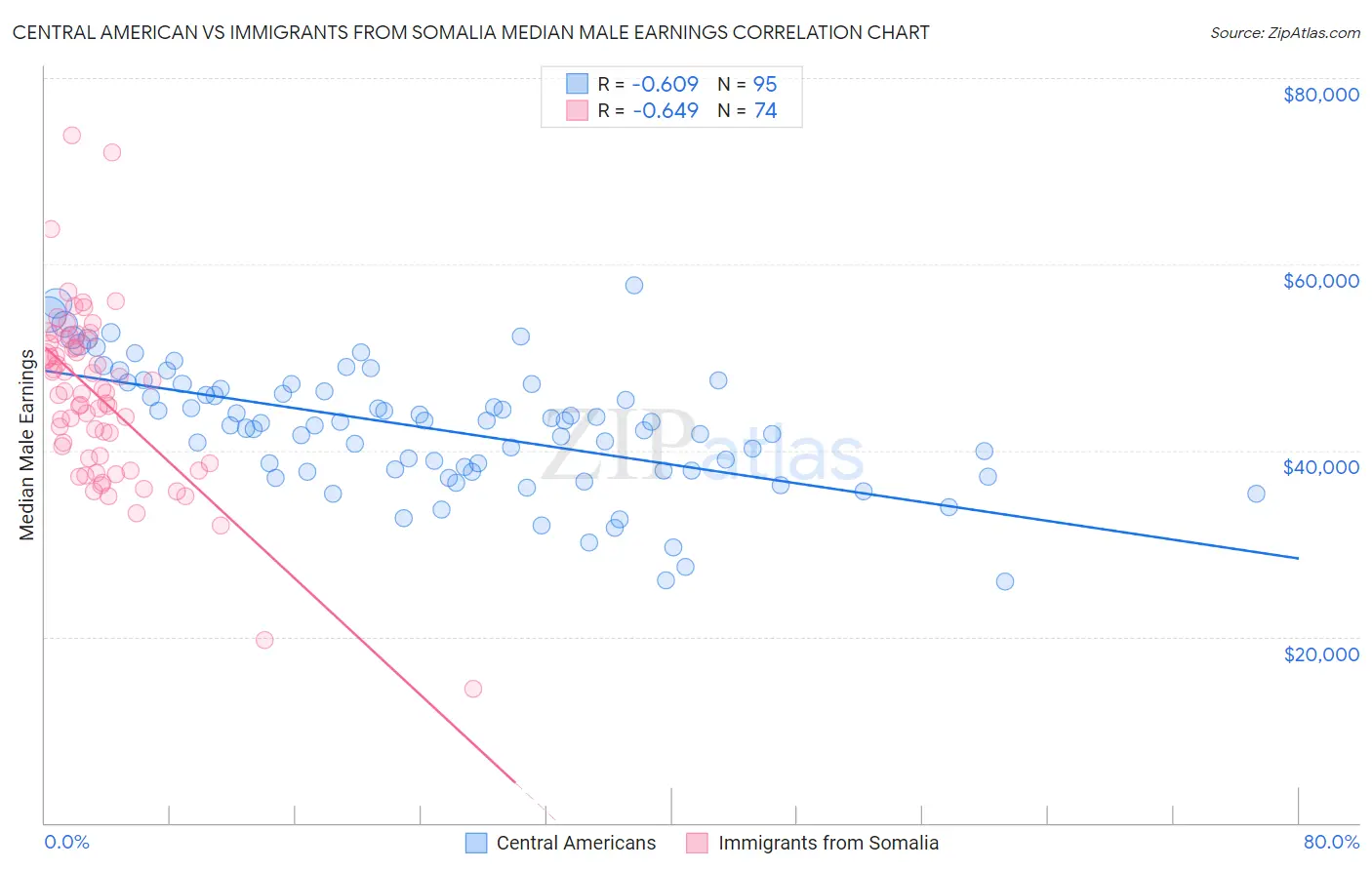 Central American vs Immigrants from Somalia Median Male Earnings