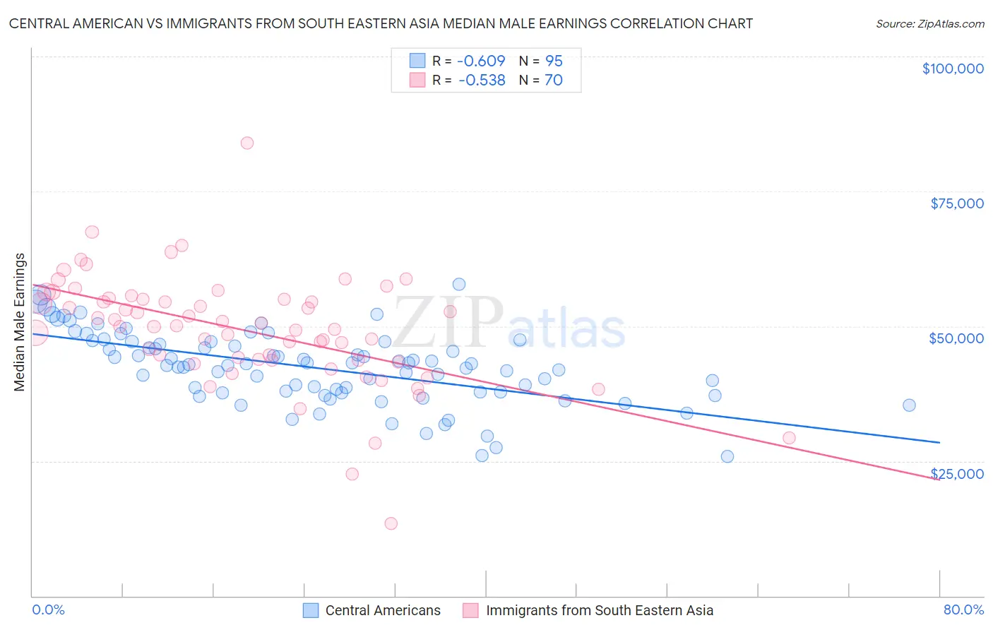 Central American vs Immigrants from South Eastern Asia Median Male Earnings