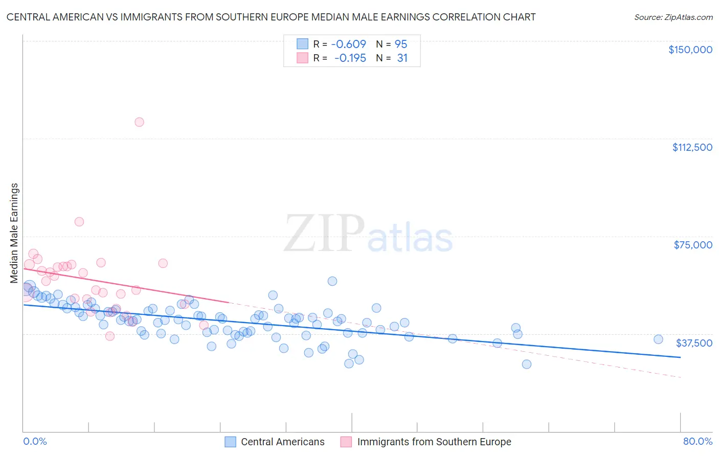 Central American vs Immigrants from Southern Europe Median Male Earnings
