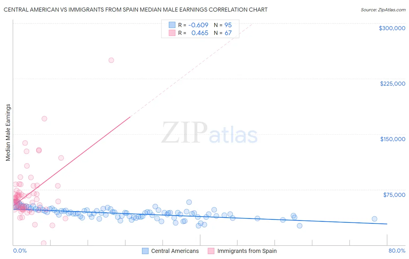 Central American vs Immigrants from Spain Median Male Earnings