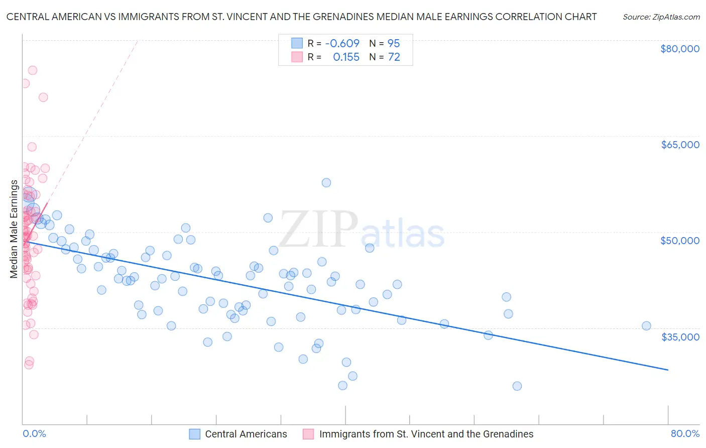 Central American vs Immigrants from St. Vincent and the Grenadines Median Male Earnings