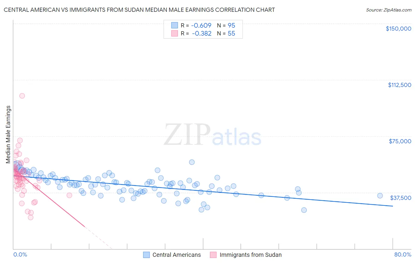 Central American vs Immigrants from Sudan Median Male Earnings
