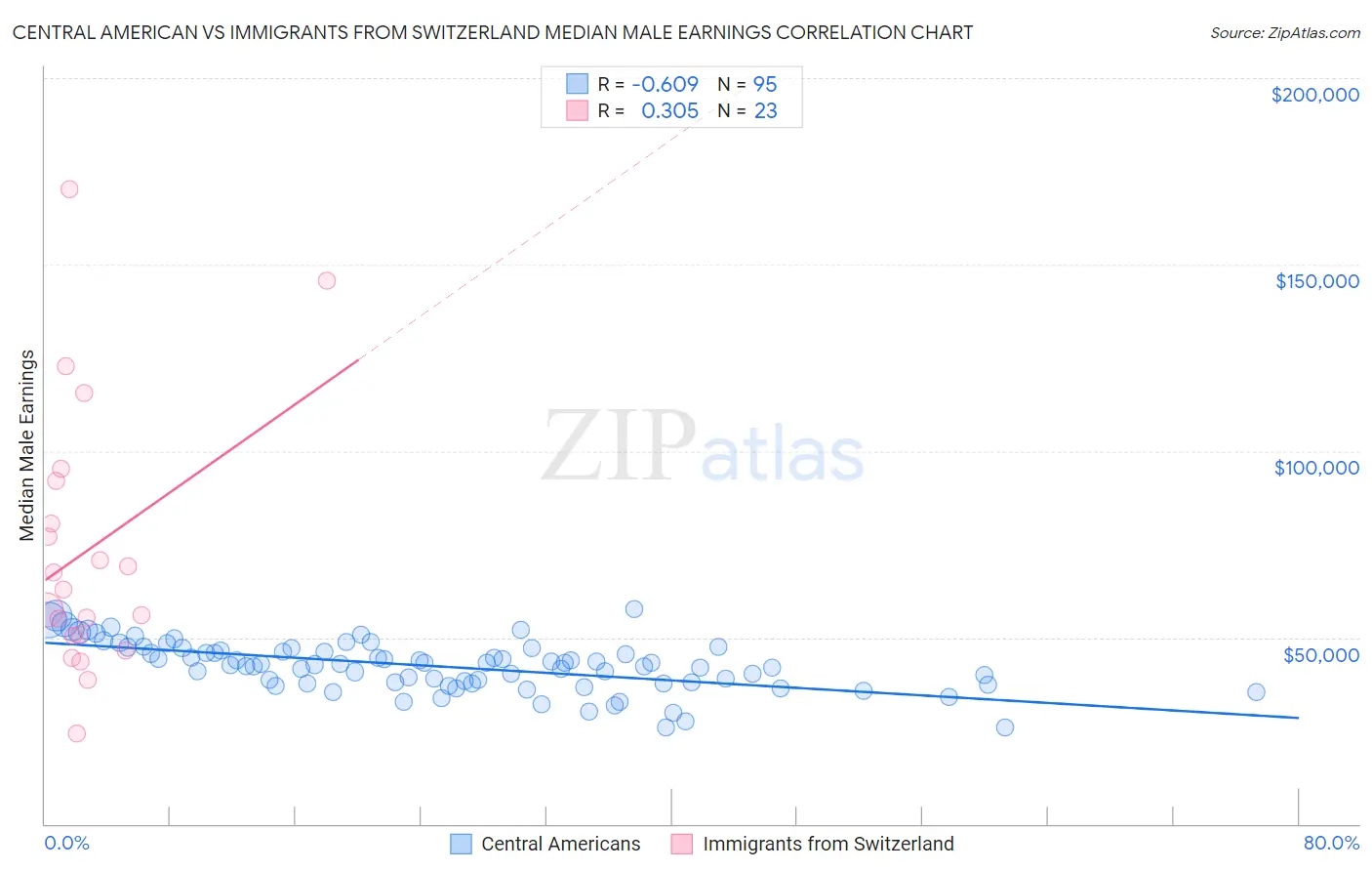 Central American vs Immigrants from Switzerland Median Male Earnings