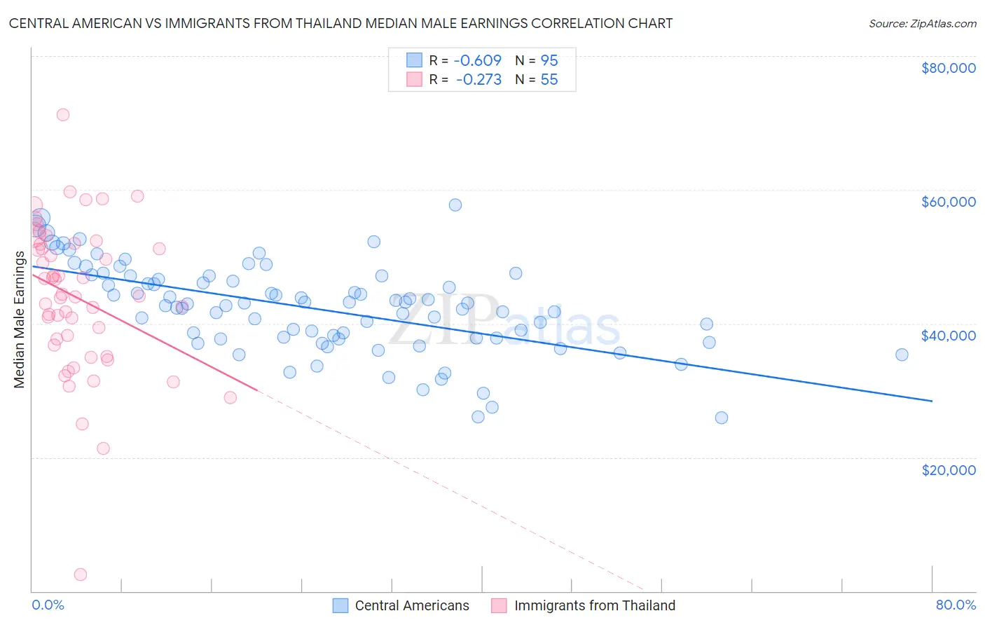 Central American vs Immigrants from Thailand Median Male Earnings