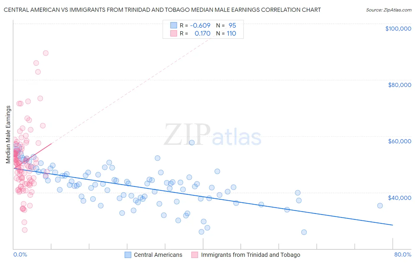 Central American vs Immigrants from Trinidad and Tobago Median Male Earnings