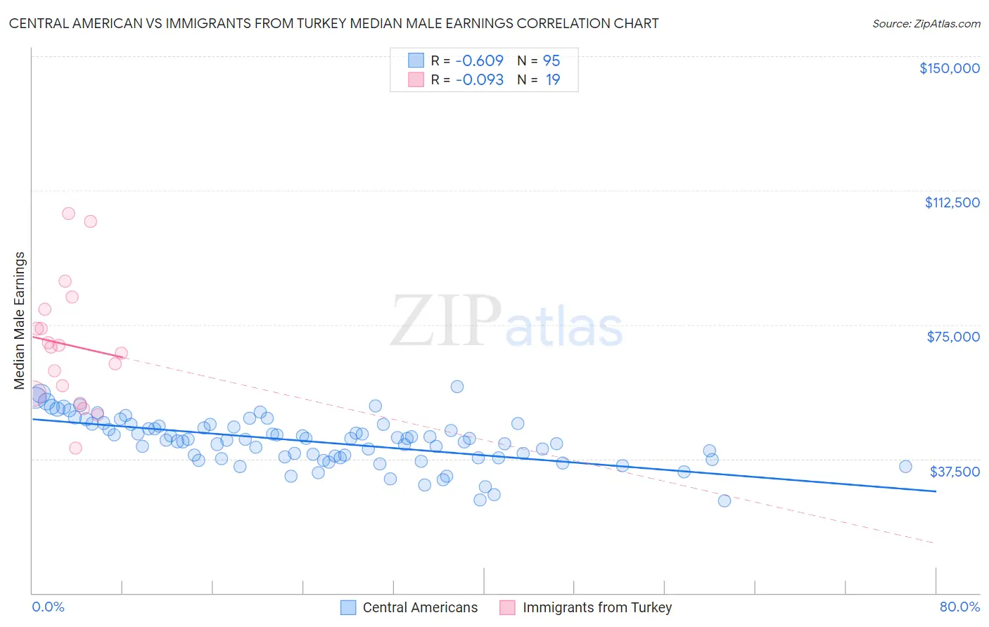 Central American vs Immigrants from Turkey Median Male Earnings
