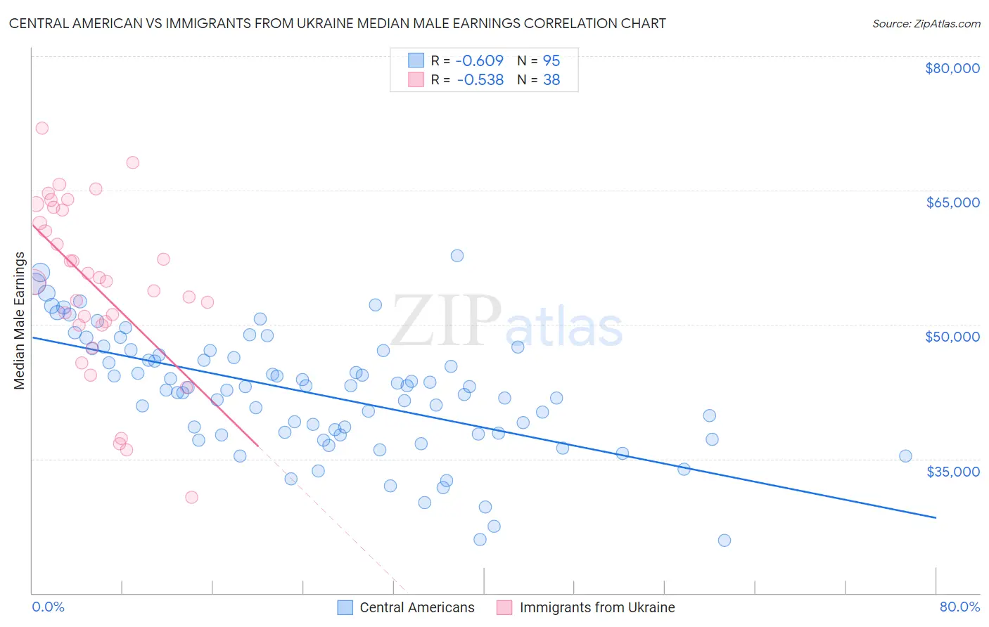 Central American vs Immigrants from Ukraine Median Male Earnings