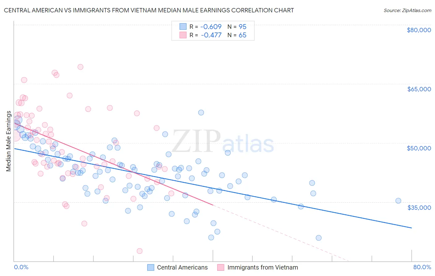 Central American vs Immigrants from Vietnam Median Male Earnings