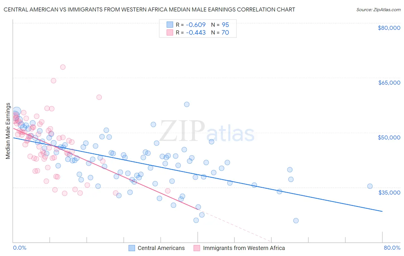 Central American vs Immigrants from Western Africa Median Male Earnings