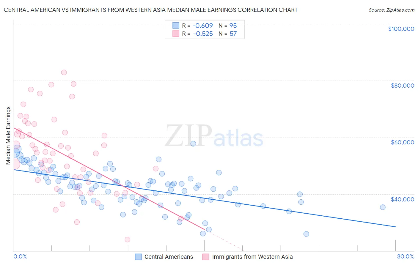 Central American vs Immigrants from Western Asia Median Male Earnings