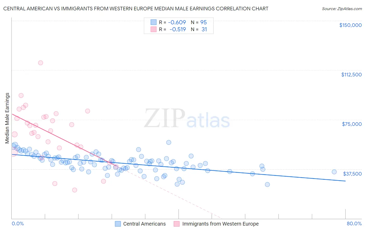 Central American vs Immigrants from Western Europe Median Male Earnings