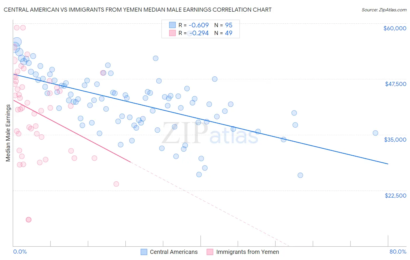 Central American vs Immigrants from Yemen Median Male Earnings