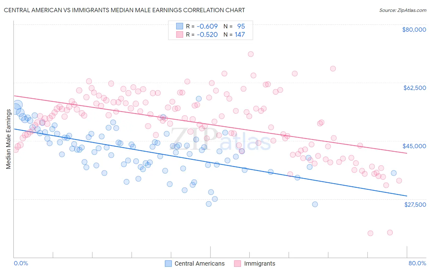 Central American vs Immigrants Median Male Earnings