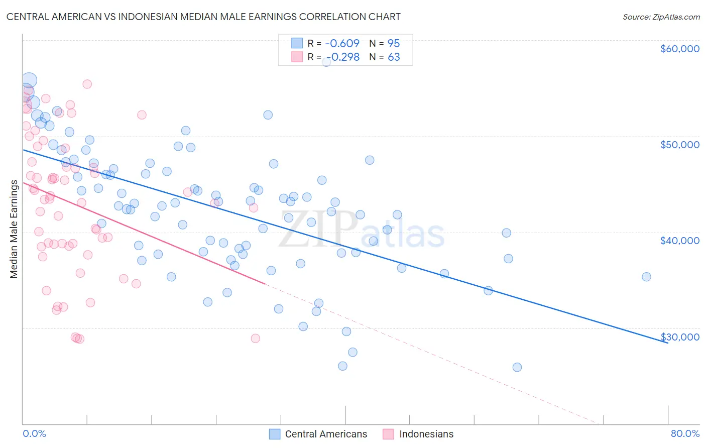Central American vs Indonesian Median Male Earnings