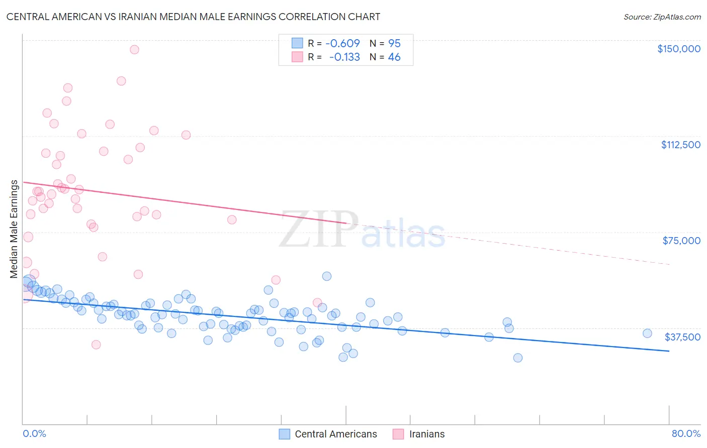 Central American vs Iranian Median Male Earnings