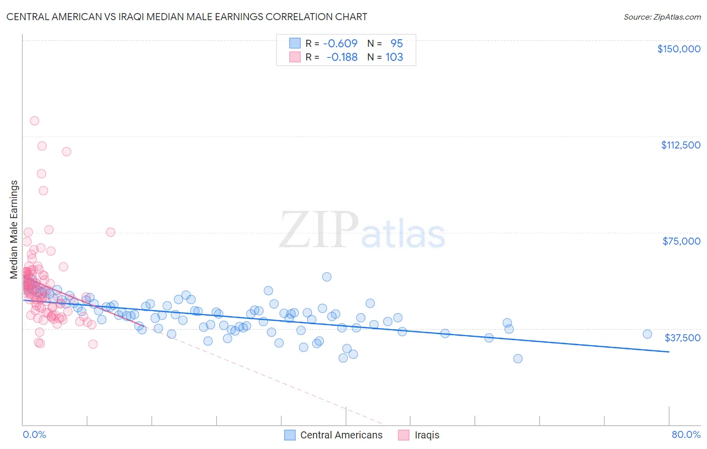 Central American vs Iraqi Median Male Earnings