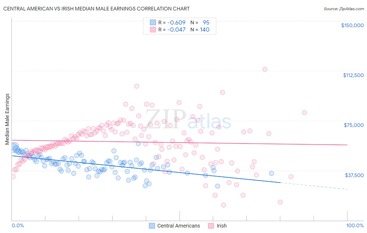 Central American vs Irish Median Male Earnings