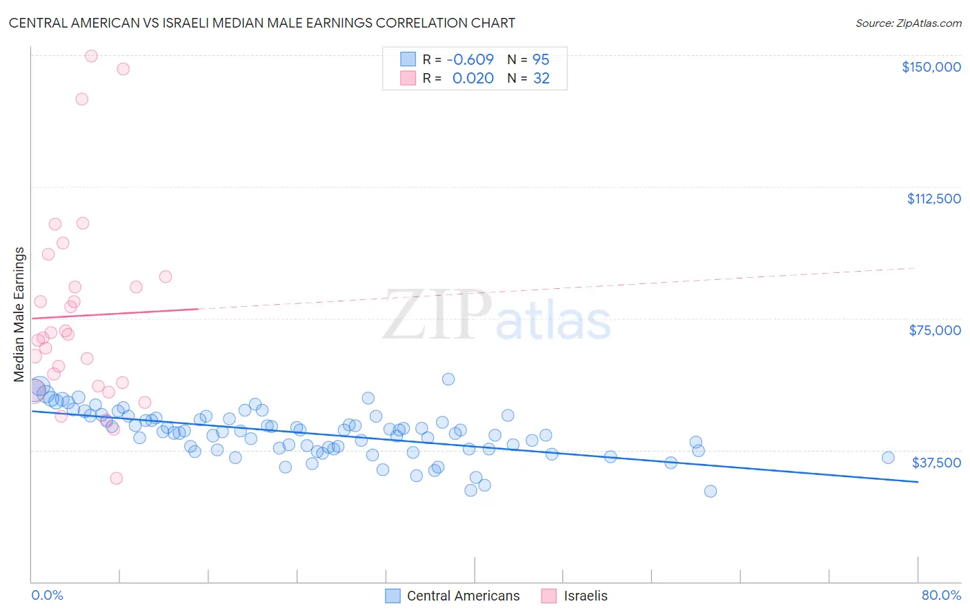 Central American vs Israeli Median Male Earnings