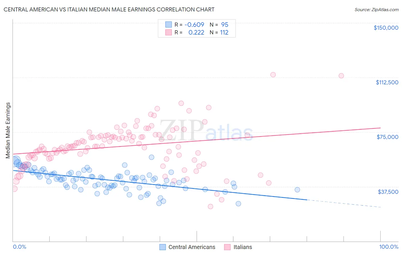 Central American vs Italian Median Male Earnings