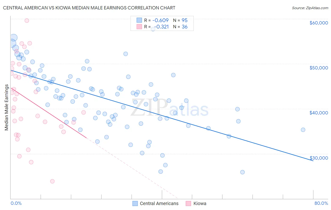 Central American vs Kiowa Median Male Earnings