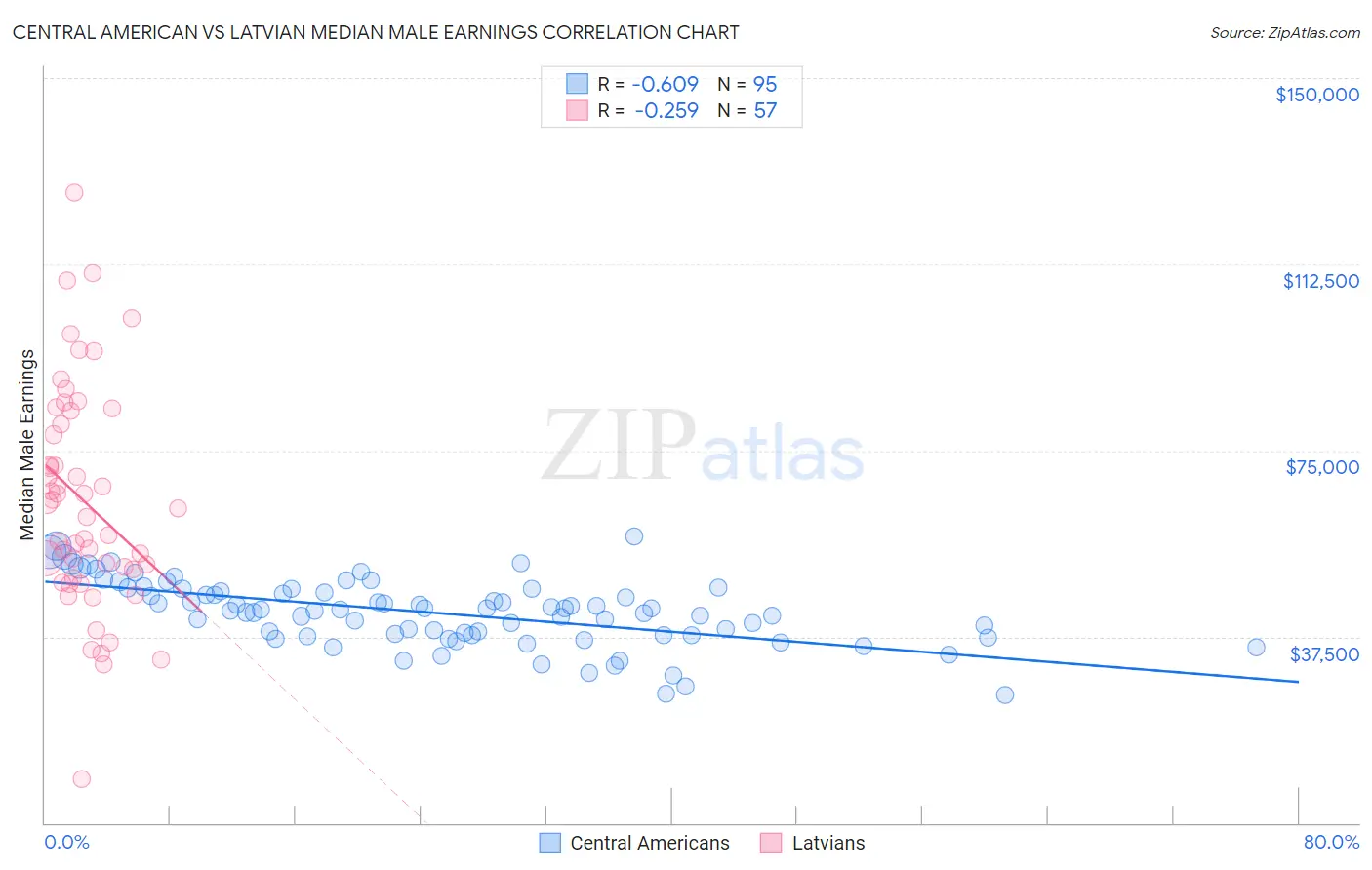 Central American vs Latvian Median Male Earnings