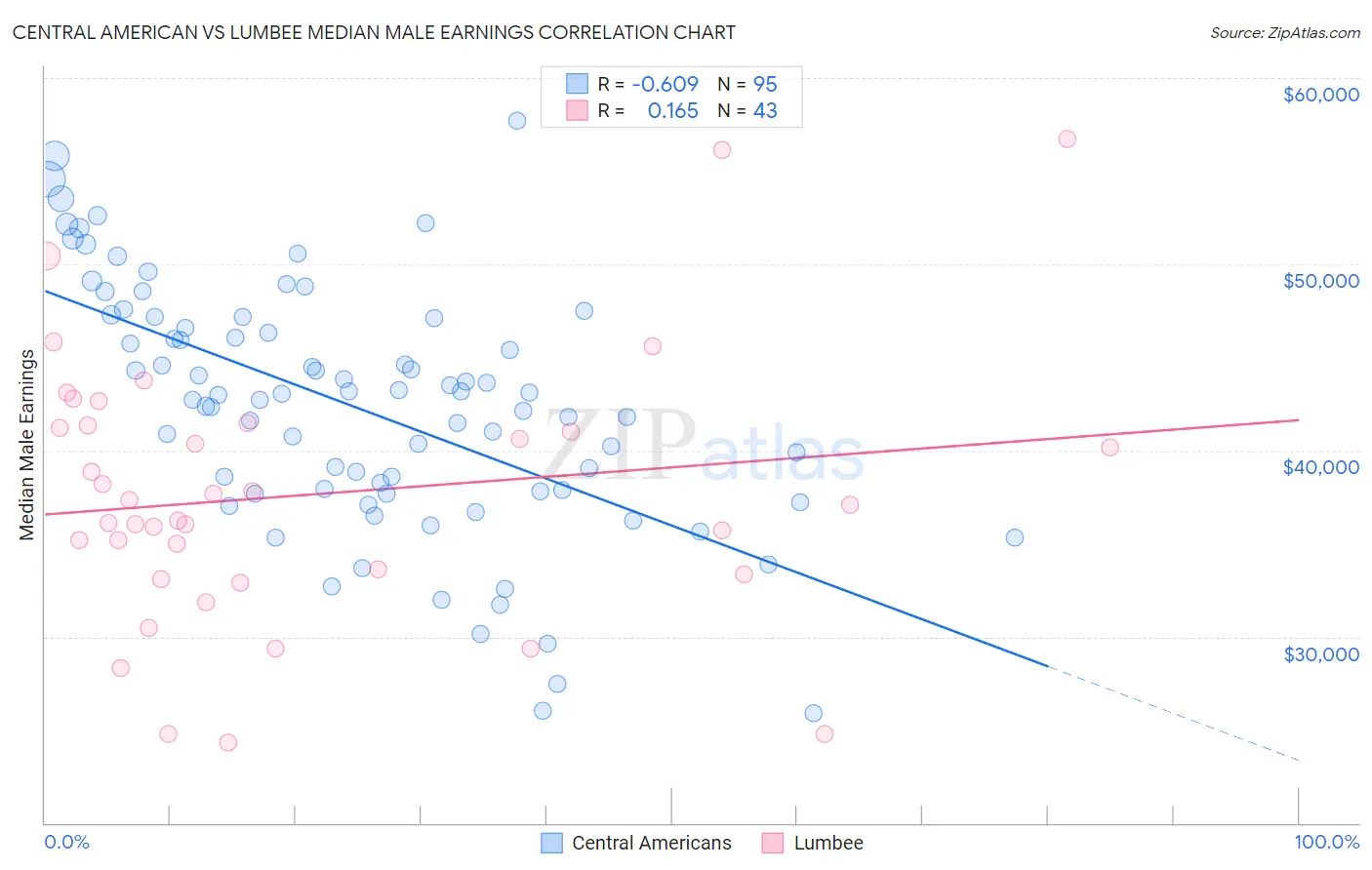 Central American vs Lumbee Median Male Earnings