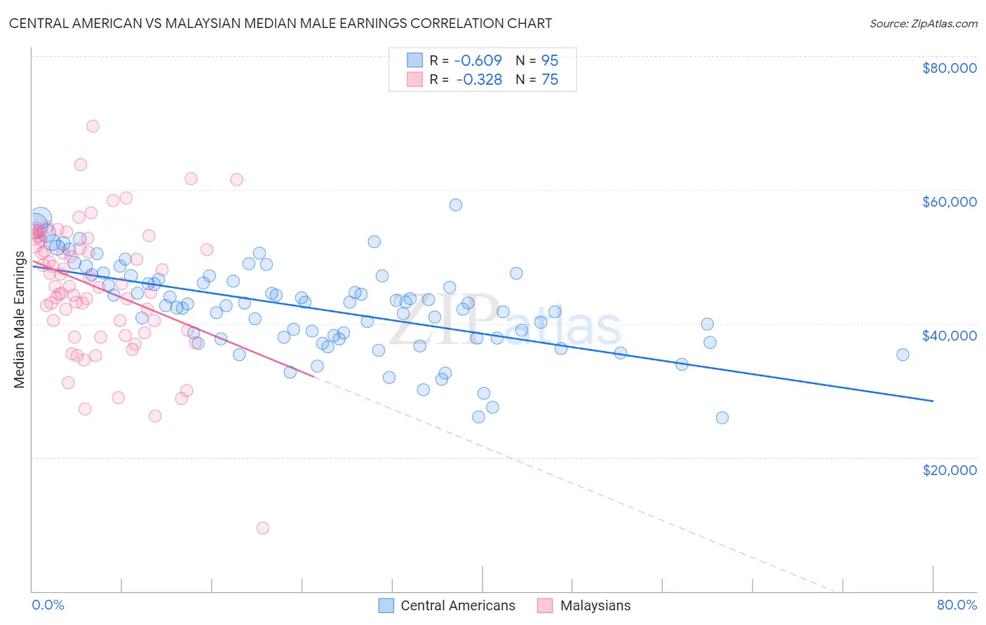 Central American vs Malaysian Median Male Earnings