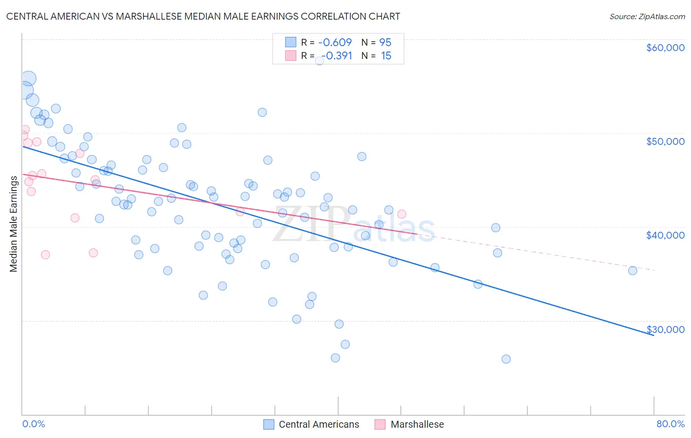 Central American vs Marshallese Median Male Earnings