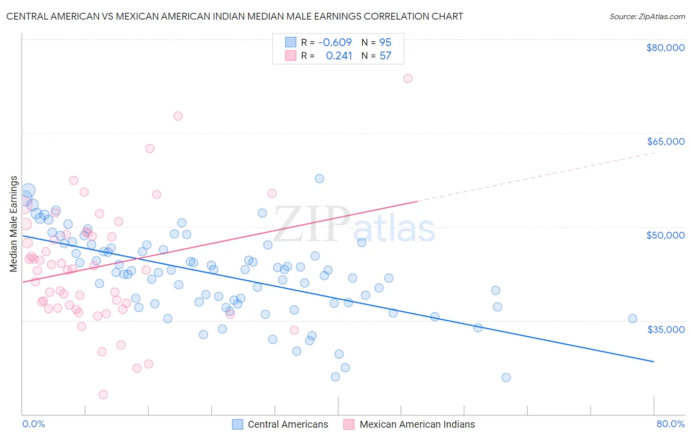 Central American vs Mexican American Indian Median Male Earnings