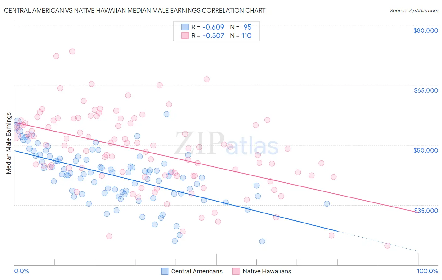 Central American vs Native Hawaiian Median Male Earnings