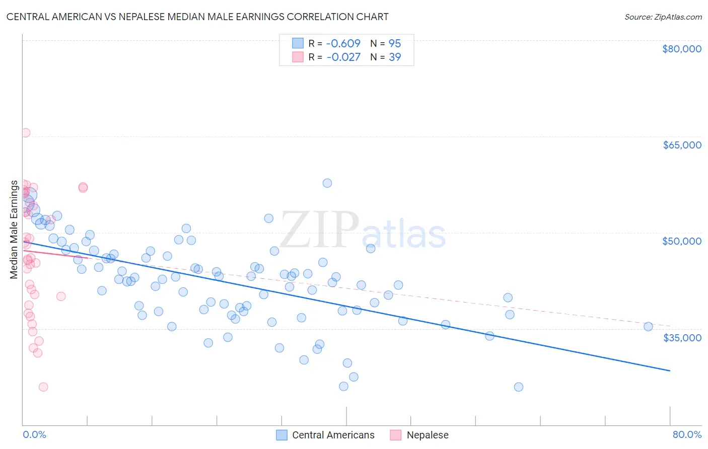 Central American vs Nepalese Median Male Earnings