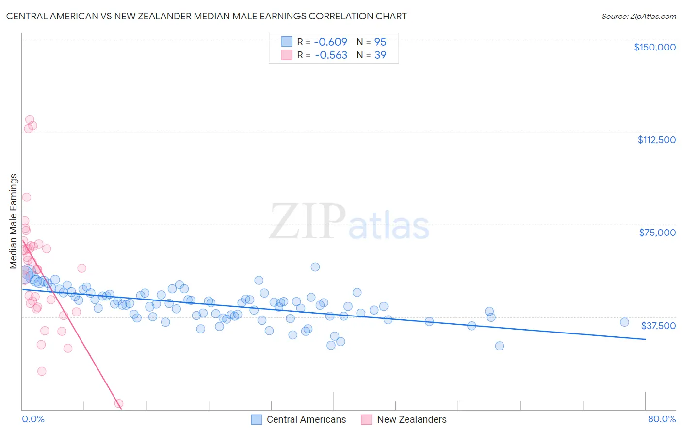 Central American vs New Zealander Median Male Earnings