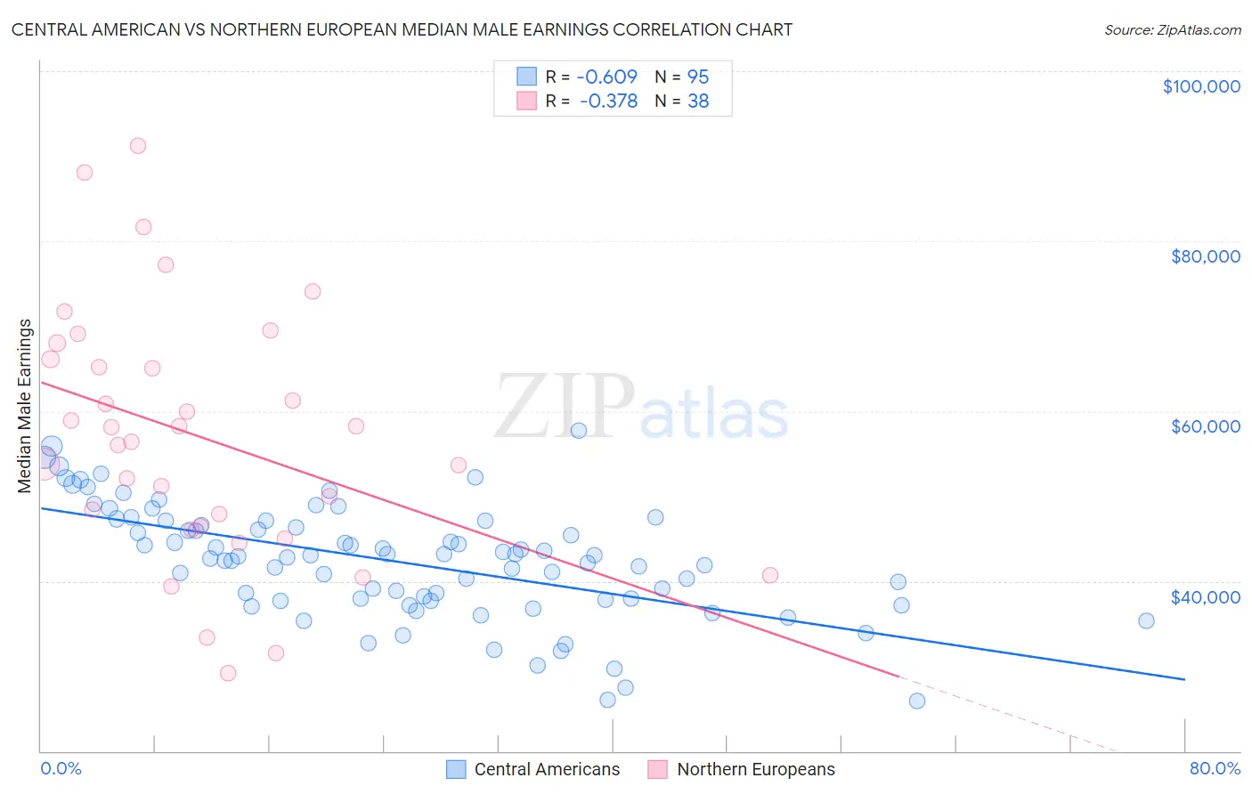 Central American vs Northern European Median Male Earnings