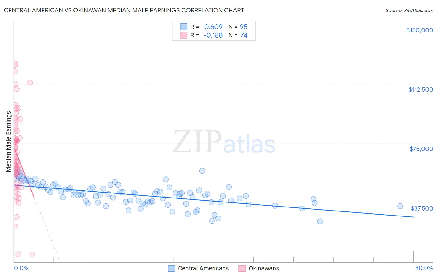 Central American vs Okinawan Median Male Earnings