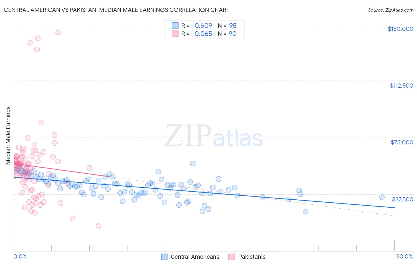 Central American vs Pakistani Median Male Earnings