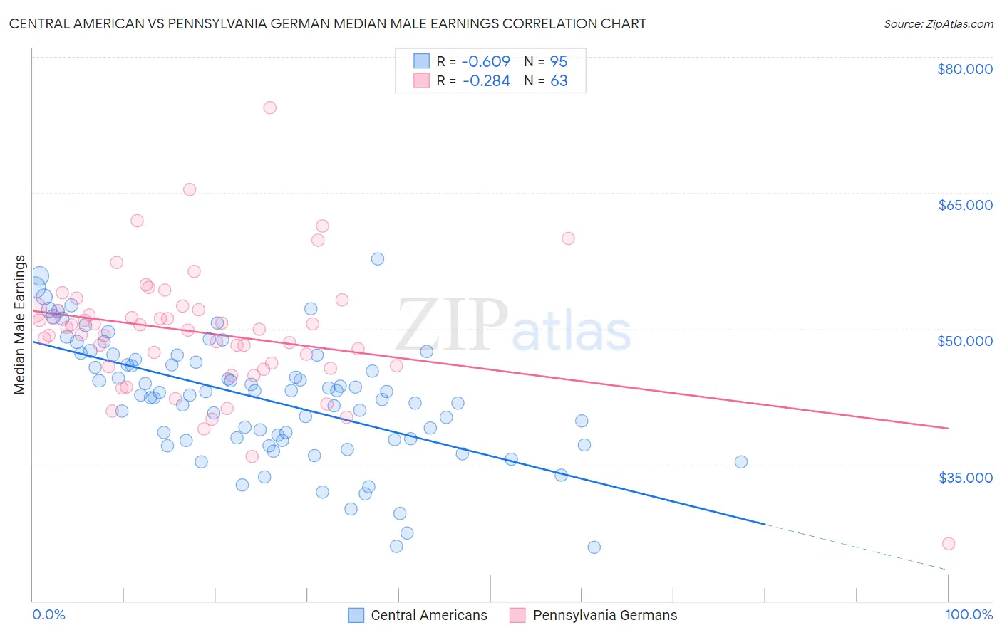 Central American vs Pennsylvania German Median Male Earnings