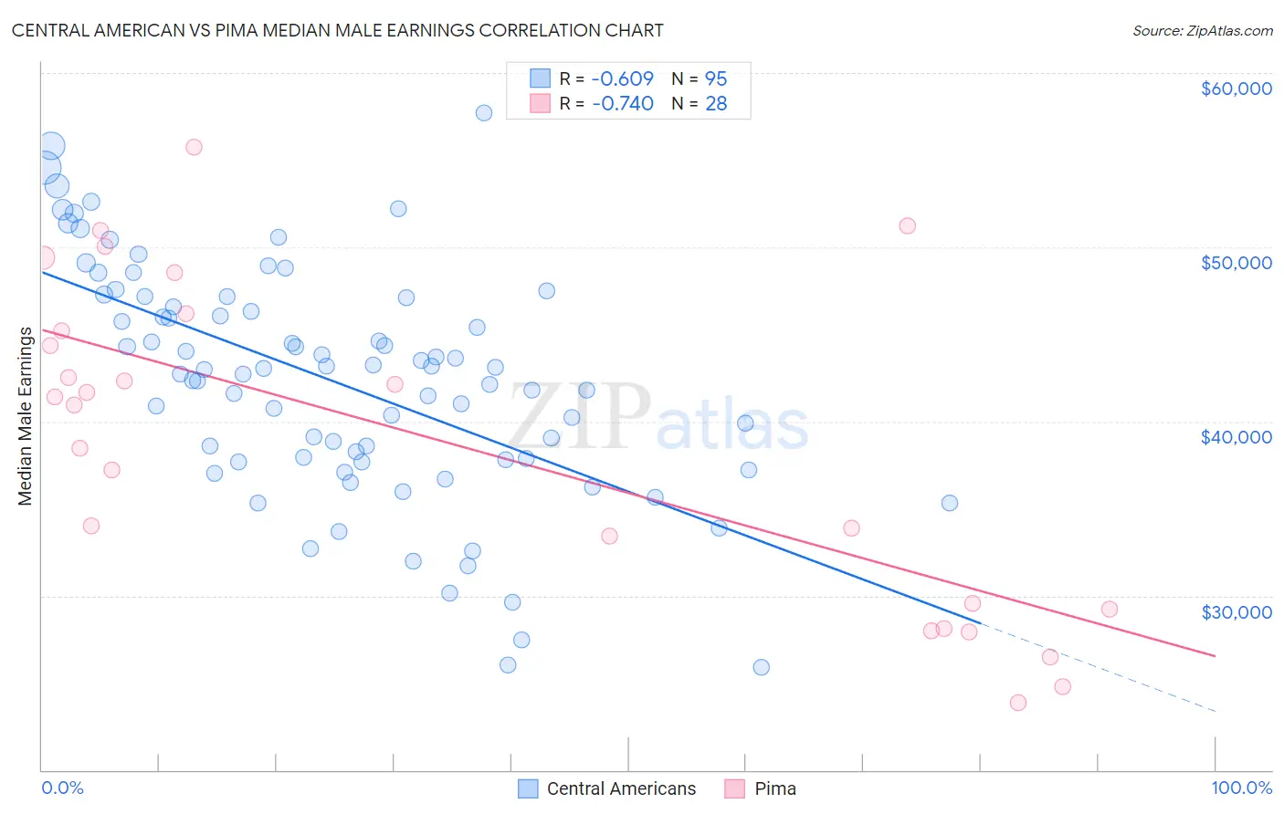 Central American vs Pima Median Male Earnings