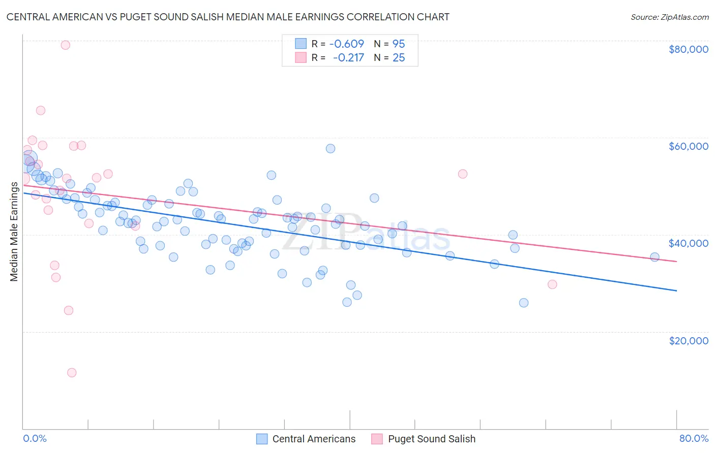 Central American vs Puget Sound Salish Median Male Earnings