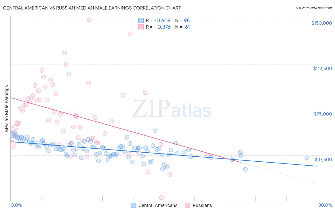 Central American vs Russian Median Male Earnings