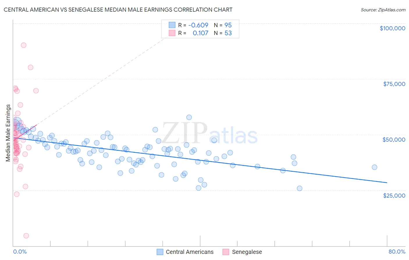 Central American vs Senegalese Median Male Earnings