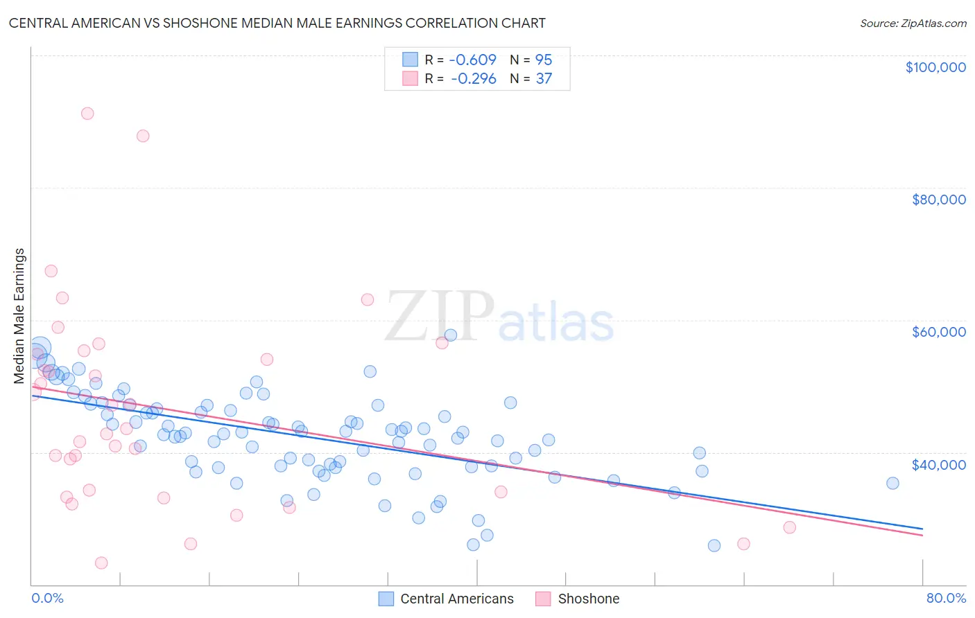 Central American vs Shoshone Median Male Earnings