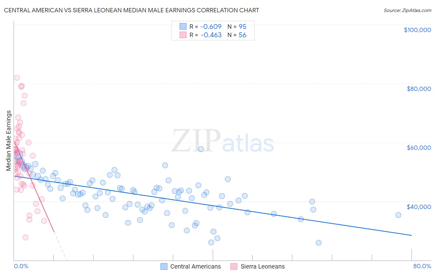 Central American vs Sierra Leonean Median Male Earnings