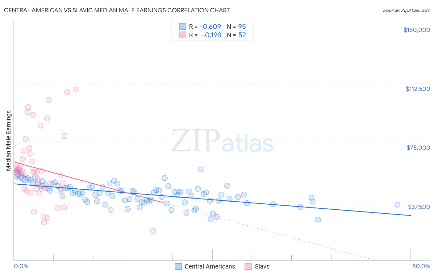 Central American vs Slavic Median Male Earnings