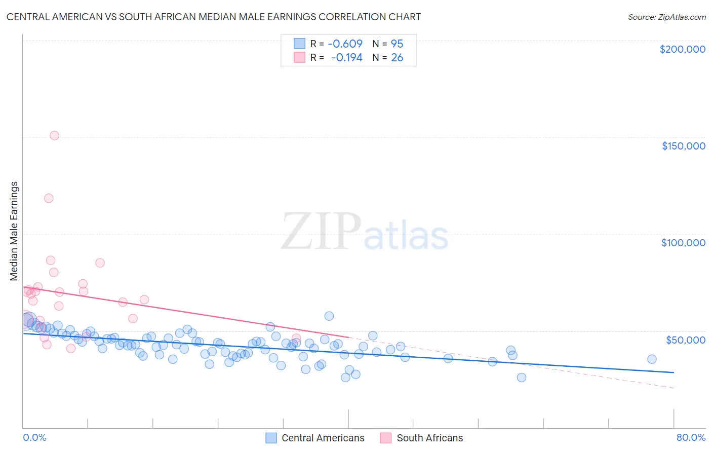 Central American vs South African Median Male Earnings