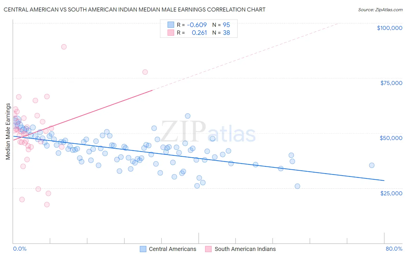Central American vs South American Indian Median Male Earnings
