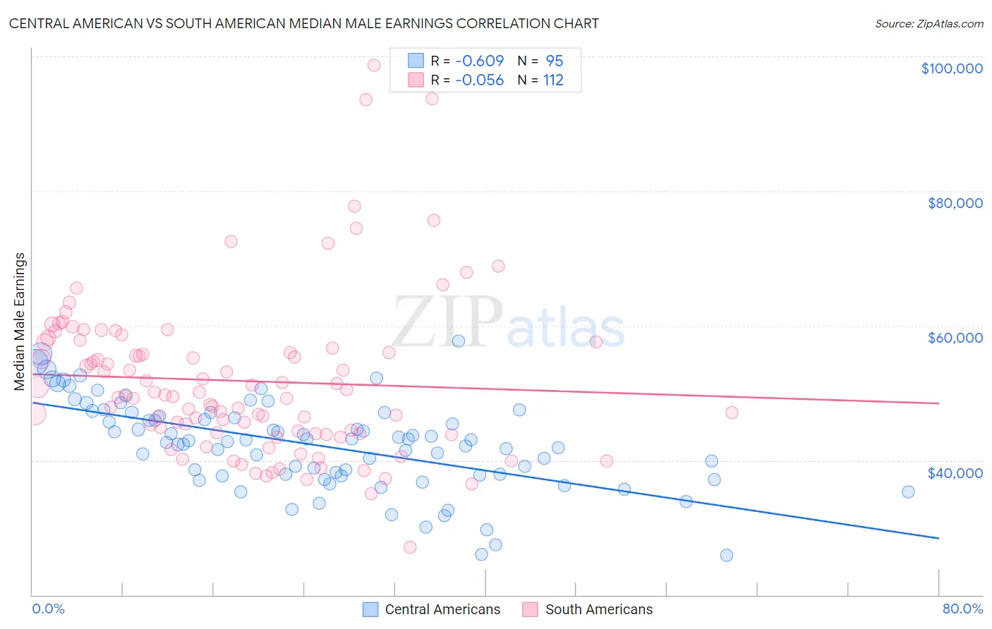 Central American vs South American Median Male Earnings