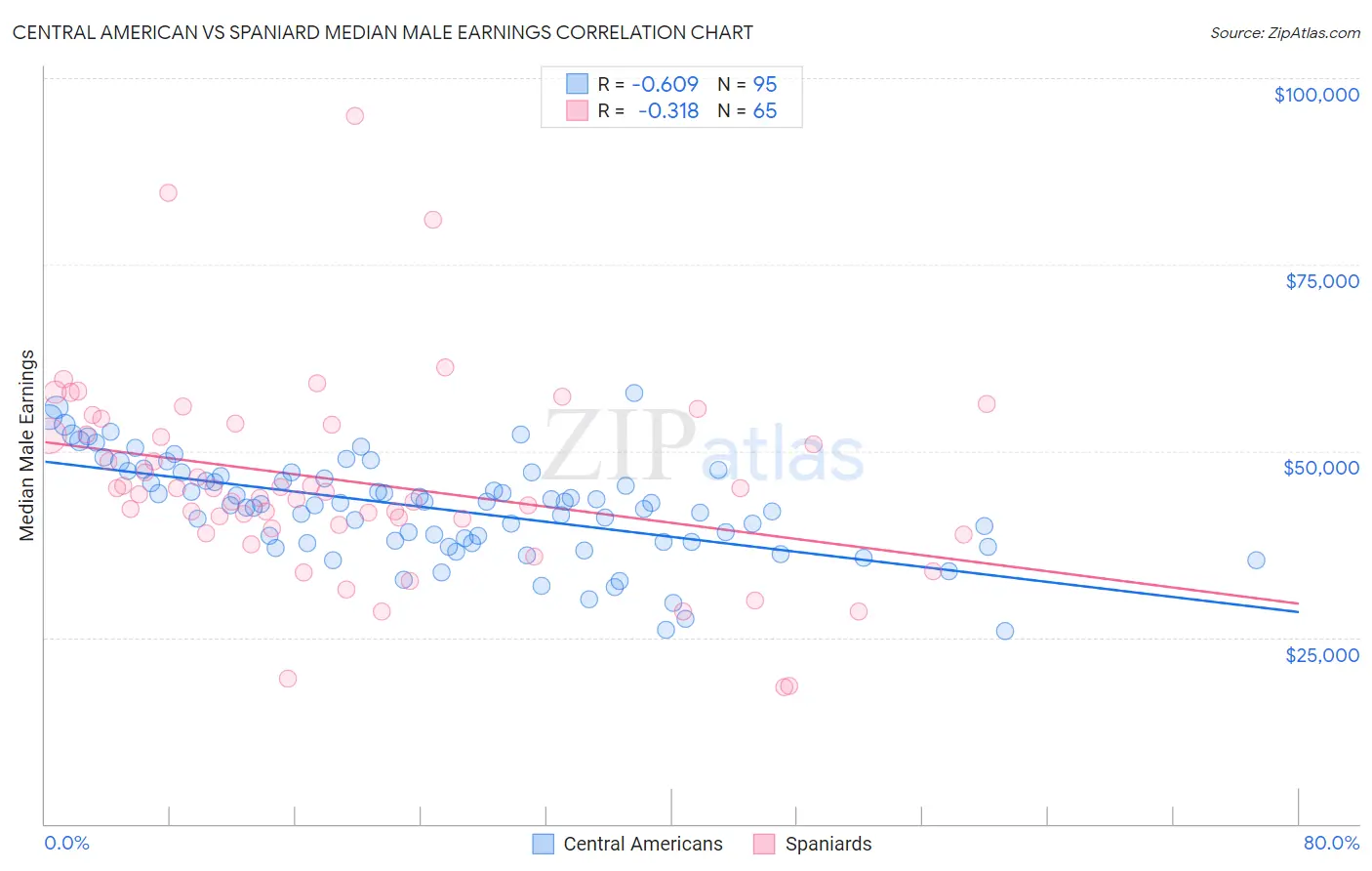 Central American vs Spaniard Median Male Earnings